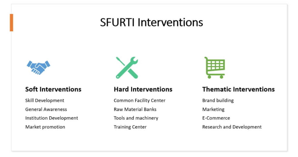 SFURTI interventions with soft explanations